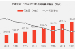 物联网技术加持，鲁邦通协助企业抓牢电梯物联网技术