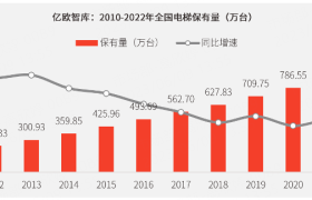 物联网技术加持，鲁邦通协助企业抓牢电梯物联网技术